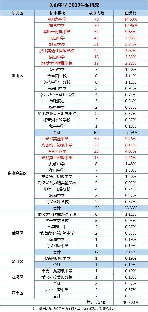 洪山区初中最新发展规划